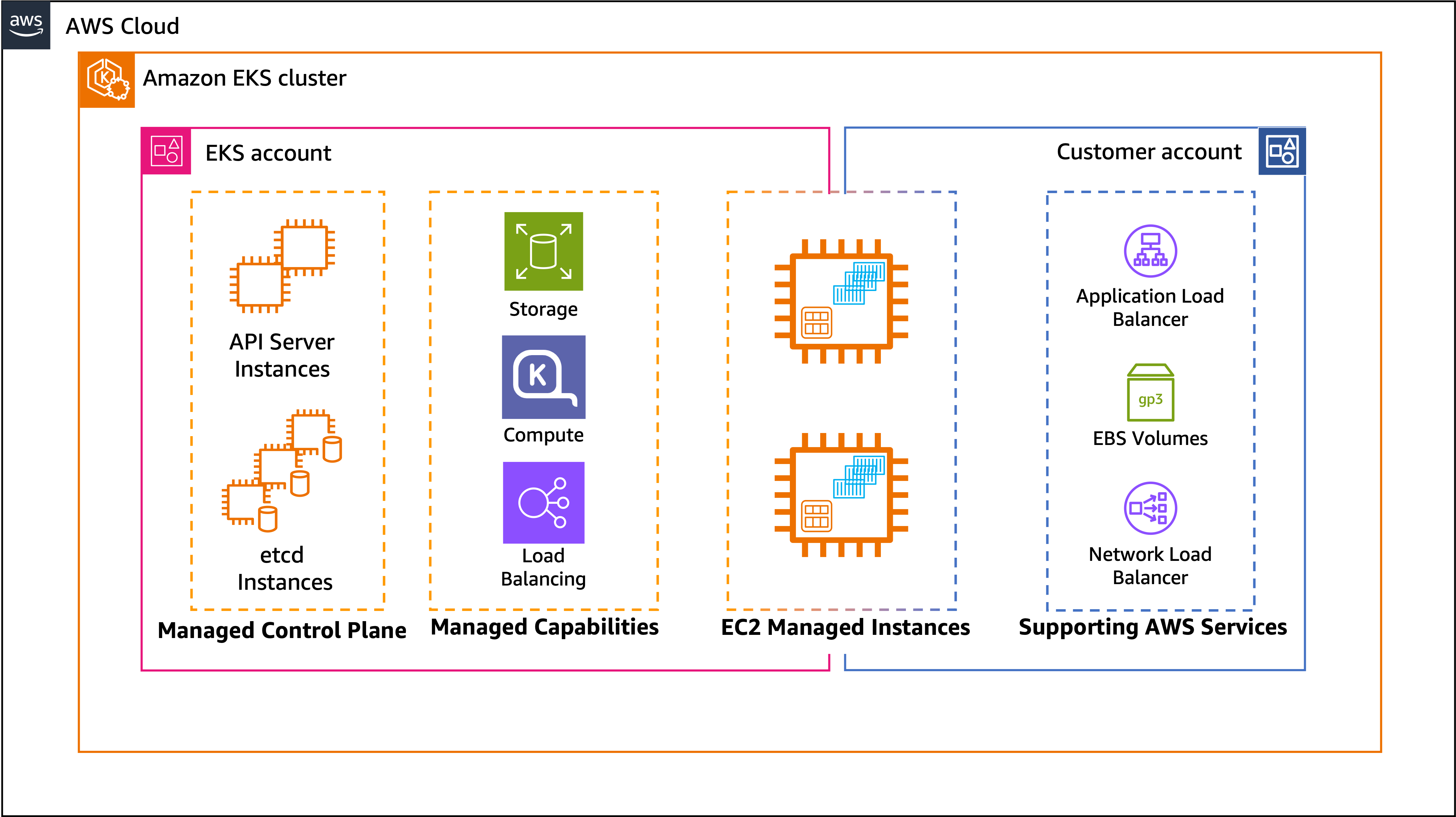 Amazon EKS Auto Mode: A Kubernetes-klaszterek automatizálásának új szintje