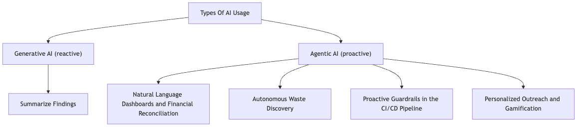 ai-powered-cost-analysis-and-anomaly-detection-on-aws - AI for FinOps példák