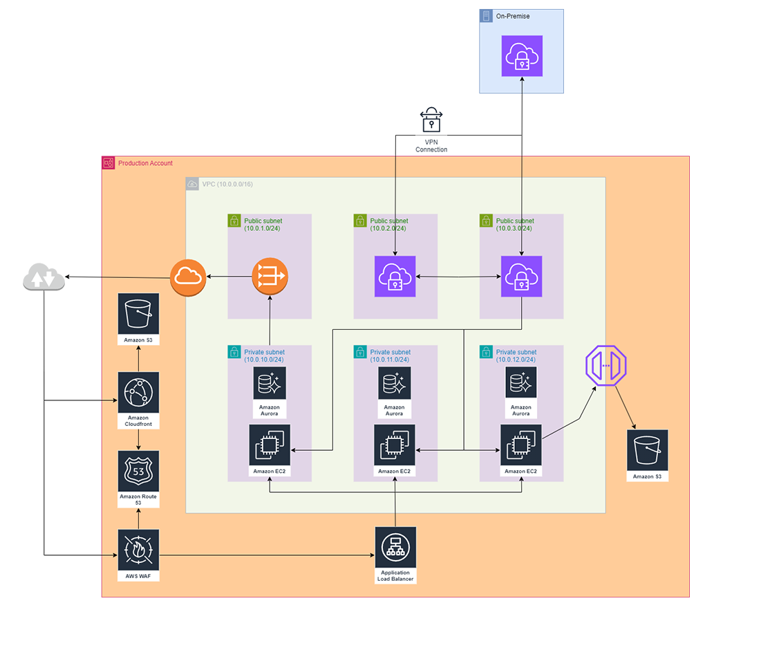 Architecture-Diagram-Hipaa