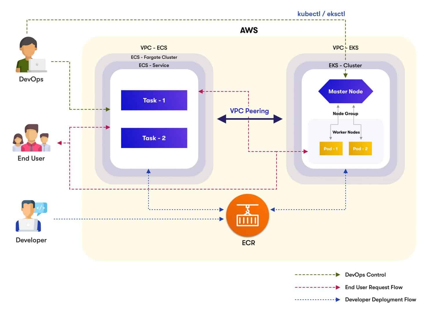 AWS architecture