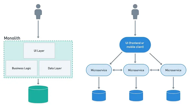 Kubernetes érthetően - 2. Microservice vs Monolith