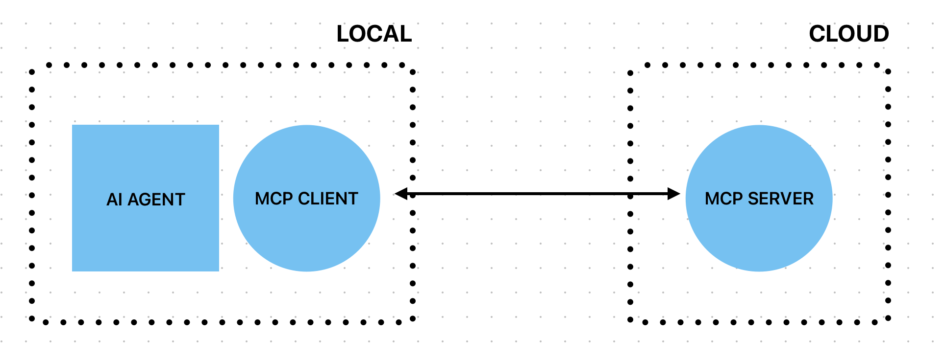 MCP Client - Server architektúra