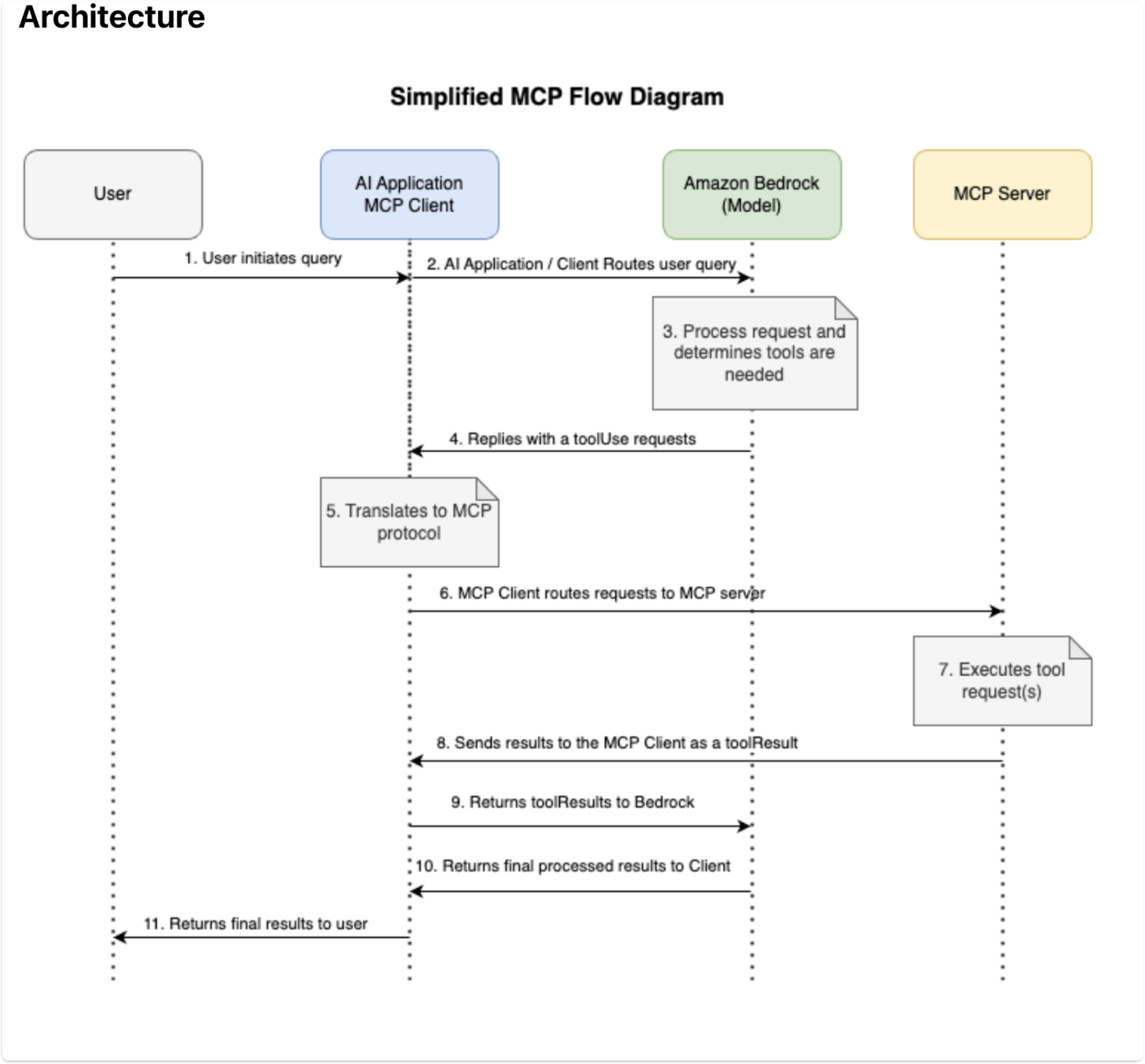 MCP Flow Diagram