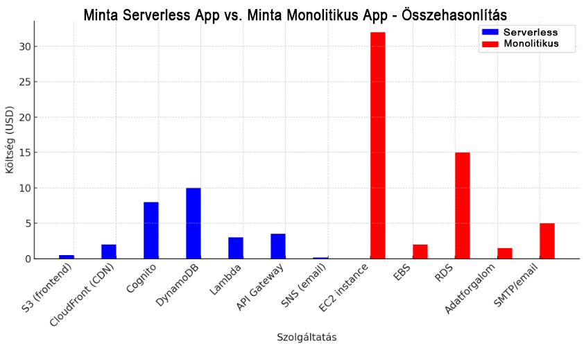 Havi költségbecslés azonos terhelterhelési számok alapján