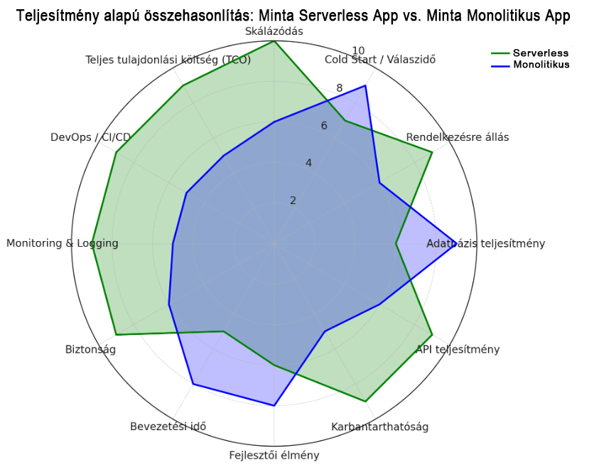 Területek és azok súlyozott arányai