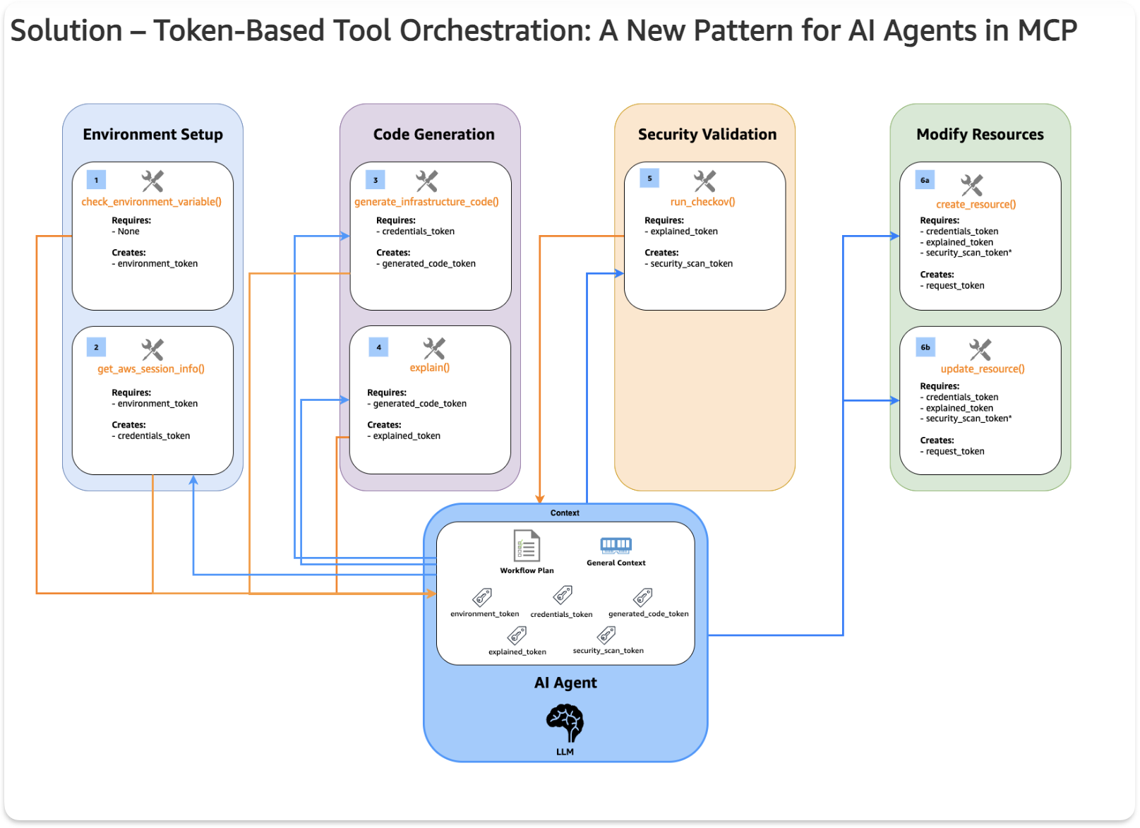 Token-Based Tool Orchestration