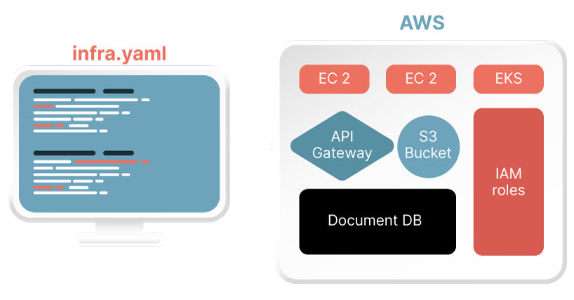 Az Infrastructure as Code (IaC) folyamat - dark