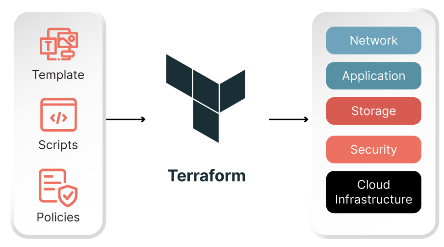 Terraform-alapú IaC működése - light