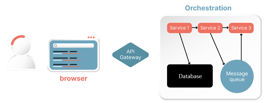 Egyszerűsített mikroszolgáltatás architektúra (microservices architecture) - dark