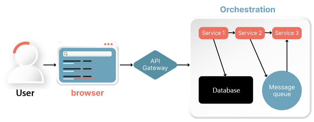 Egyszerűsített mikroszolgáltatás architektúra (microservices architecture) - light